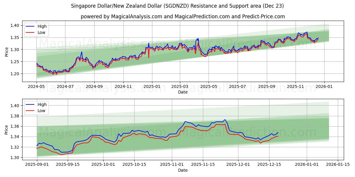  دلار سنگاپور/دلار نیوزلند (SGDNZD) Support and Resistance area (22 Dec) 