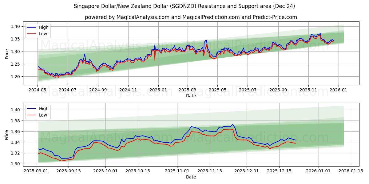  Dollar de Singapour/Dollar néo-zélandais (SGDNZD) Support and Resistance area (23 Dec) 