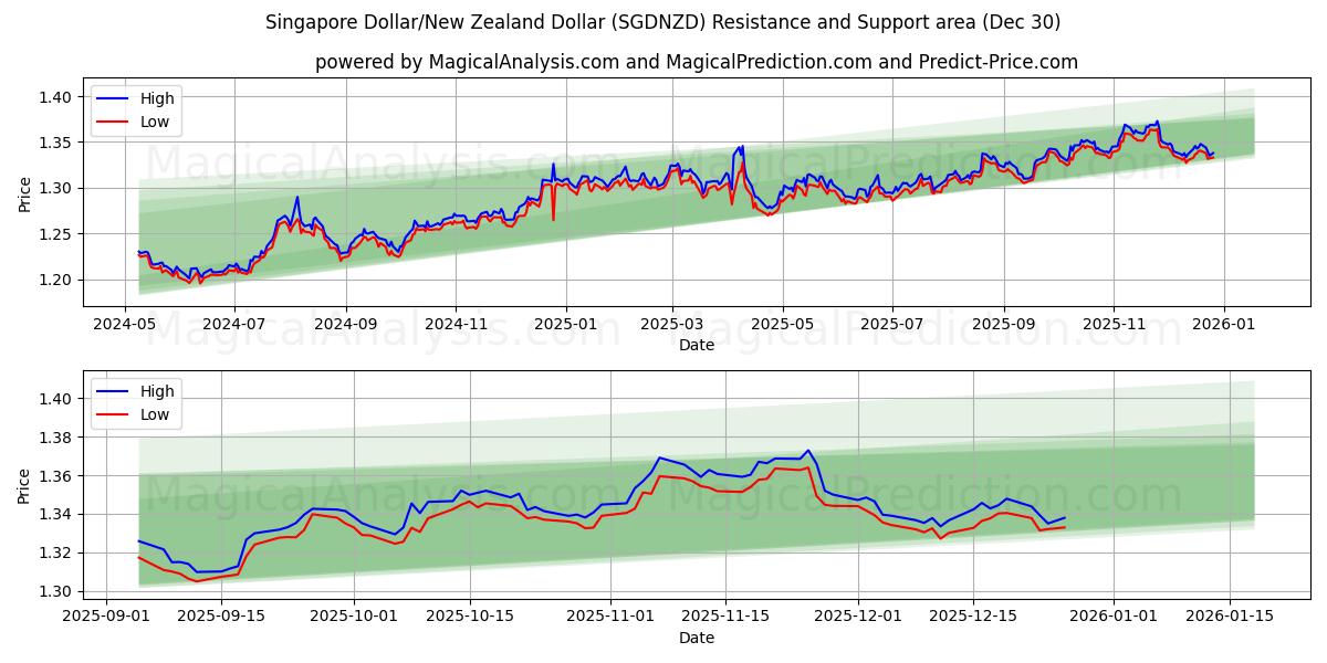  Singapore dollar/nyazeeländsk dollar (SGDNZD) Support and Resistance area (29 Dec) 