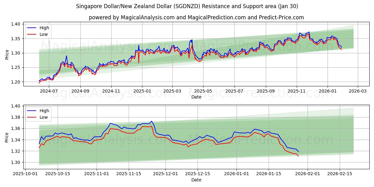  الدولار السنغافوري/الدولار النيوزيلندي (SGDNZD) Support and Resistance area (29 Jan) 
