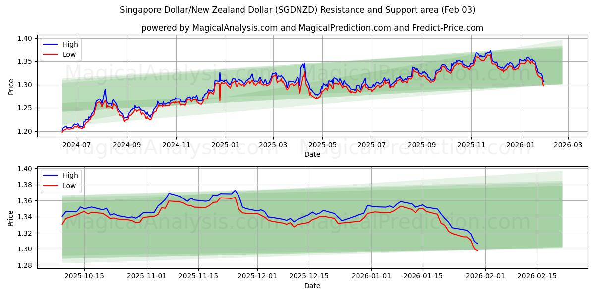  Dollar de Singapour/Dollar néo-zélandais (SGDNZD) Support and Resistance area (02 Feb) 