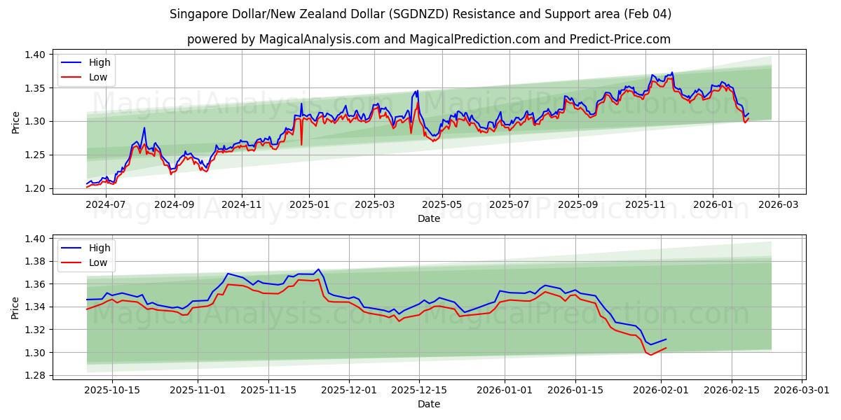  Dollaro di Singapore/Dollaro neozelandese (SGDNZD) Support and Resistance area (03 Feb) 