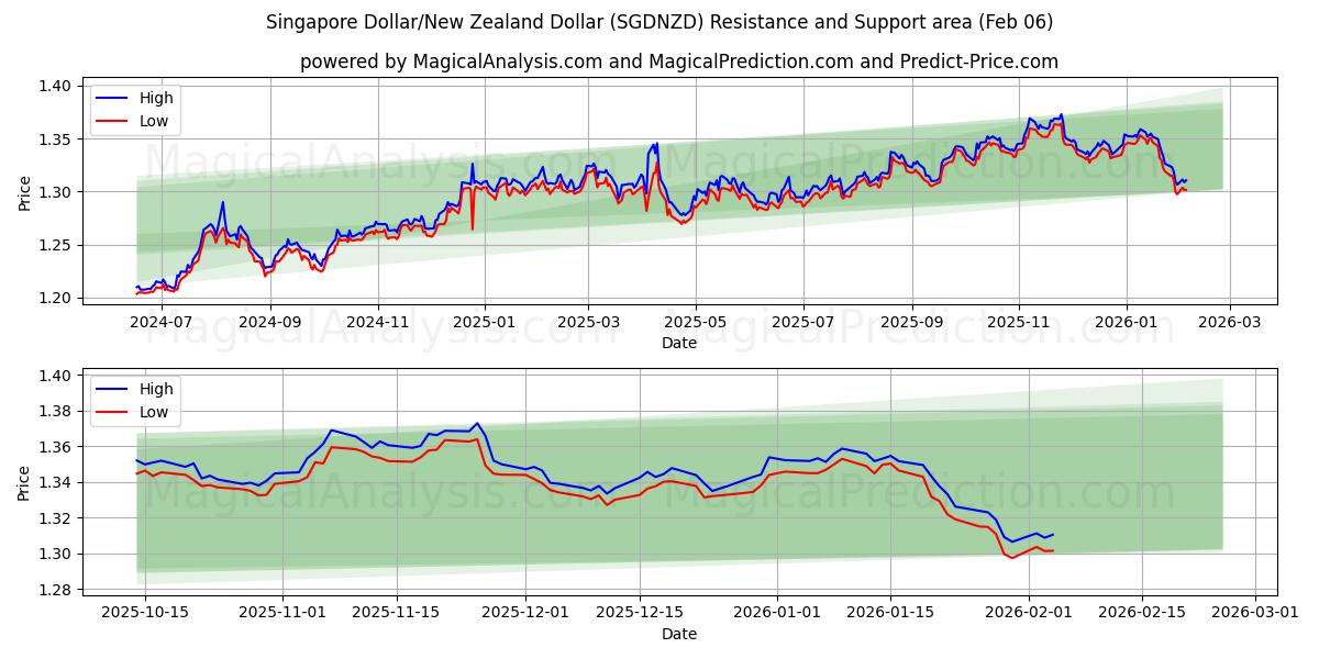  新加坡元/新西兰元 (SGDNZD) Support and Resistance area (05 Feb) 