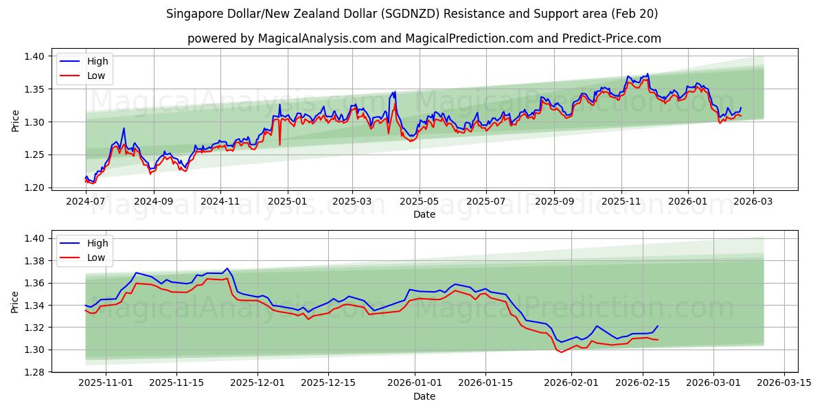  Singapore Dollar/New Zealand Dollar (SGDNZD) Support and Resistance area (19 Feb) 