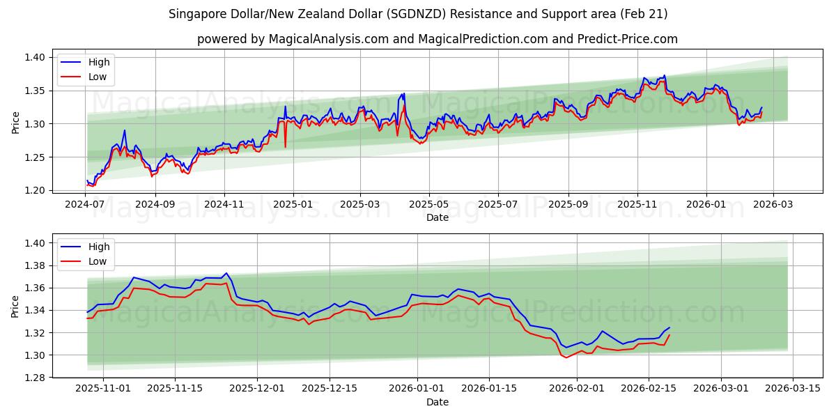  Dollar de Singapour/Dollar néo-zélandais (SGDNZD) Support and Resistance area (20 Feb) 