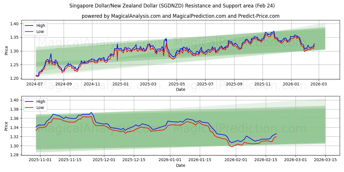  Dollaro di Singapore/Dollaro neozelandese (SGDNZD) Support and Resistance area (23 Feb) 