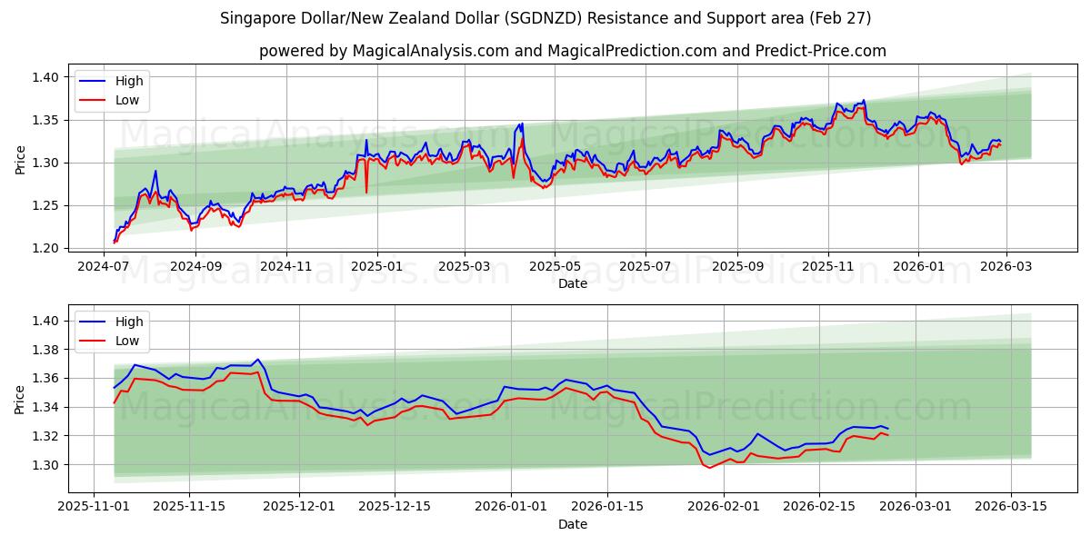  新加坡元/新西兰元 (SGDNZD) Support and Resistance area (26 Feb) 