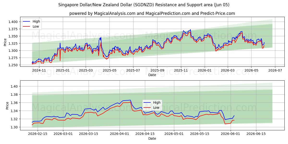  シンガポールドル/ニュージーランドドル (SGDNZD) Support and Resistance area (02 Jun) 