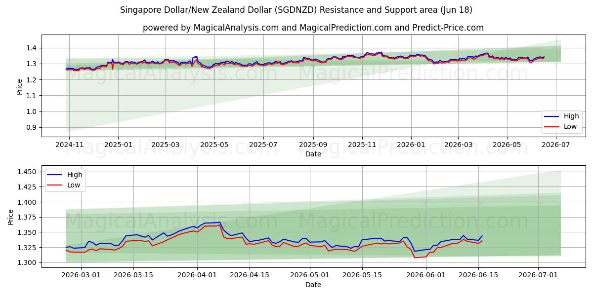  Singapore Dollar/New Zealand Dollar (SGDNZD) Support and Resistance area (17 Jun) 