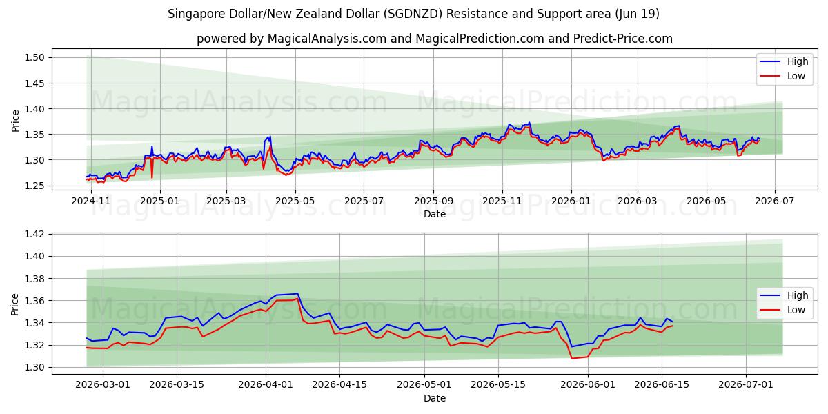  الدولار السنغافوري/الدولار النيوزيلندي (SGDNZD) Support and Resistance area (18 Jun) 