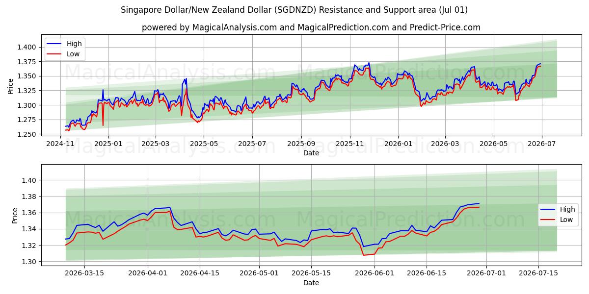  Dollaro di Singapore/Dollaro neozelandese (SGDNZD) Support and Resistance area (30 Jun) 