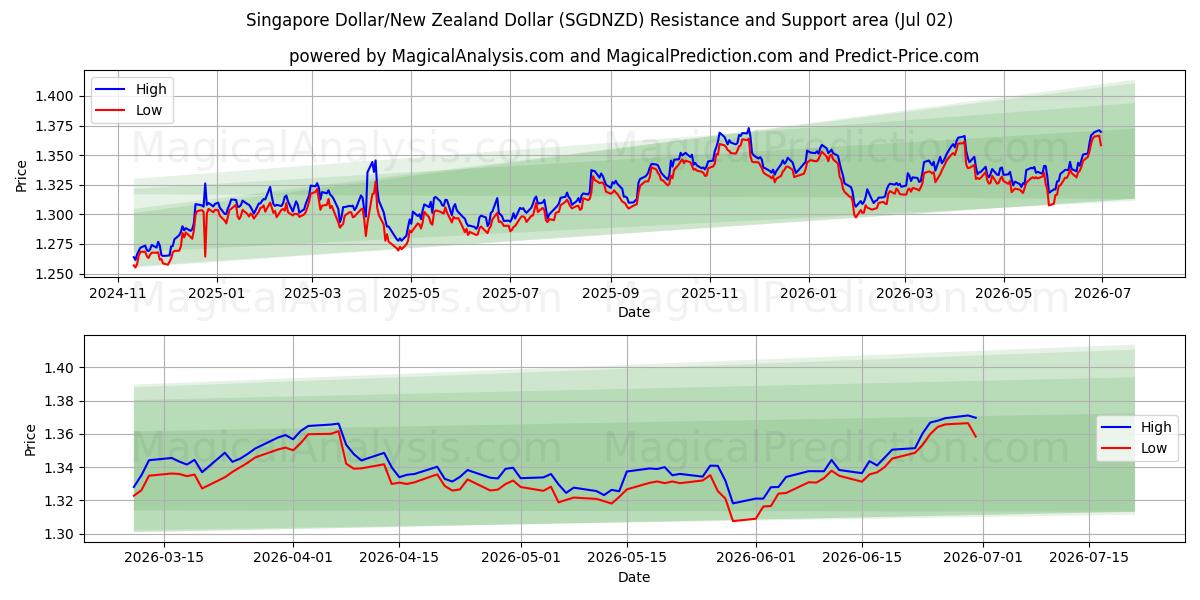  Singapur-Dollar/Neuseeland-Dollar (SGDNZD) Support and Resistance area (01 Jul) 