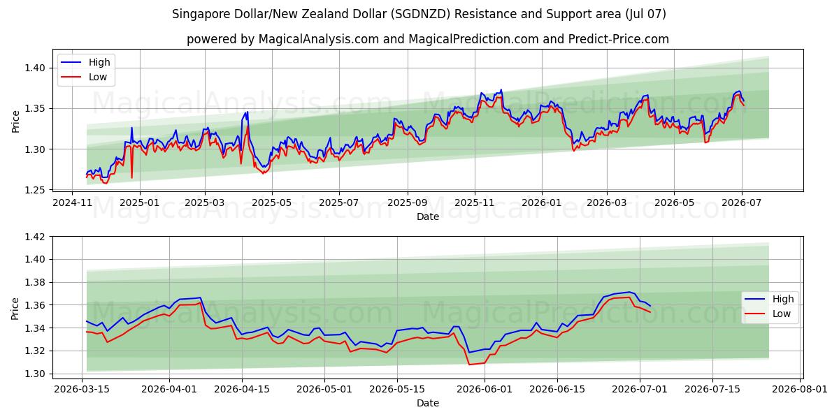  Singapore Dollar/New Zealand Dollar (SGDNZD) Support and Resistance area (06 Jul) 
