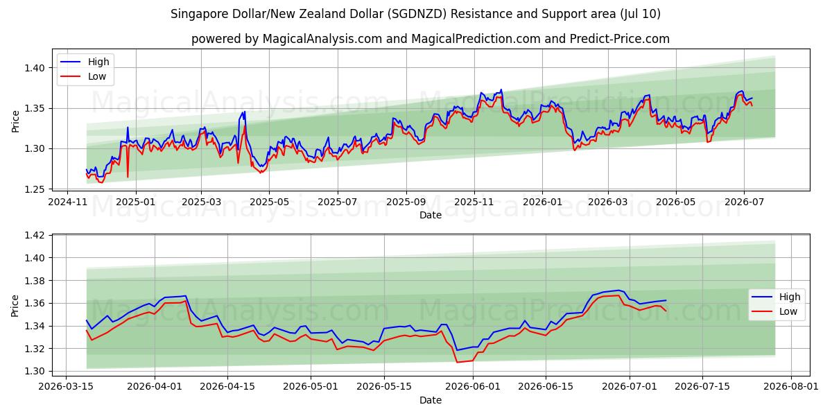  الدولار السنغافوري/الدولار النيوزيلندي (SGDNZD) Support and Resistance area (09 Jul) 