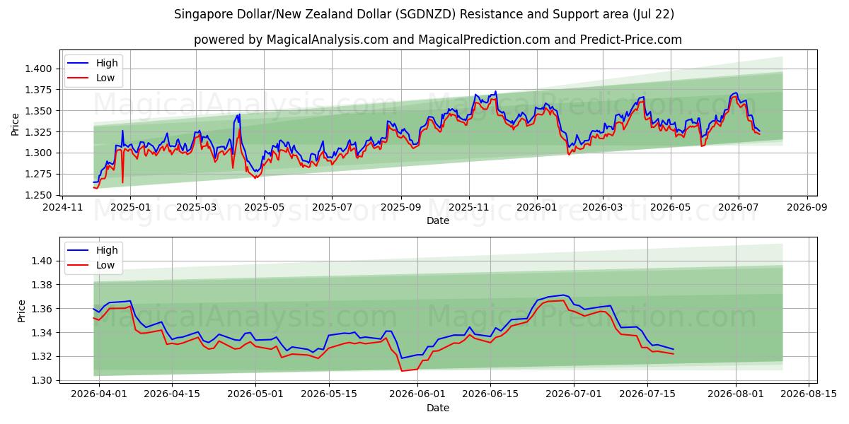  Dollaro di Singapore/Dollaro neozelandese (SGDNZD) Support and Resistance area (21 Jul) 