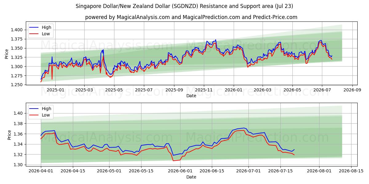  Dólar de Singapura/Dólar da Nova Zelândia (SGDNZD) Support and Resistance area (22 Jul) 
