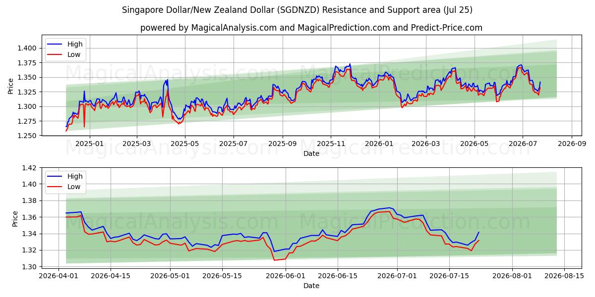  Singapore dollar/nyazeeländsk dollar (SGDNZD) Support and Resistance area (24 Jul) 