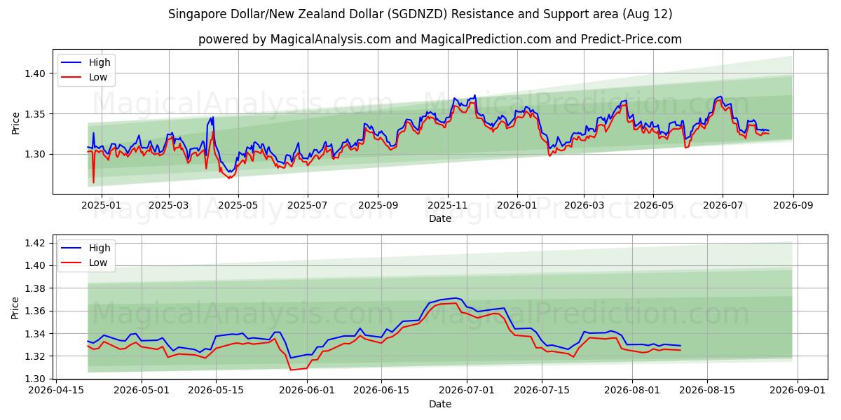  Dollaro di Singapore/Dollaro neozelandese (SGDNZD) Support and Resistance area (11 Aug) 