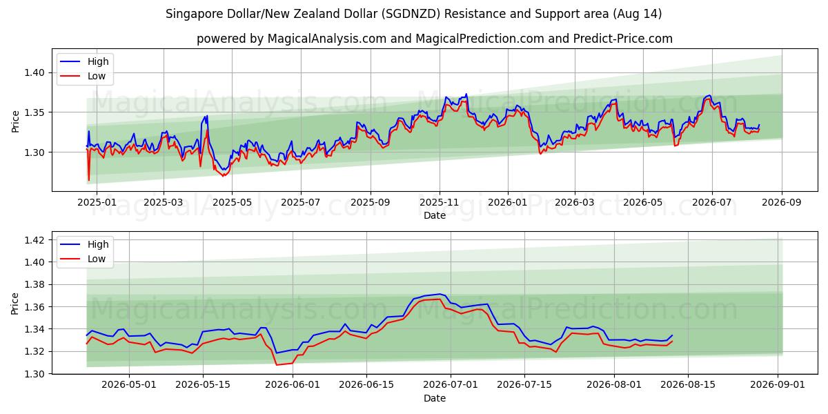  Dólar de Singapur/Dólar neozelandés (SGDNZD) Support and Resistance area (13 Aug) 