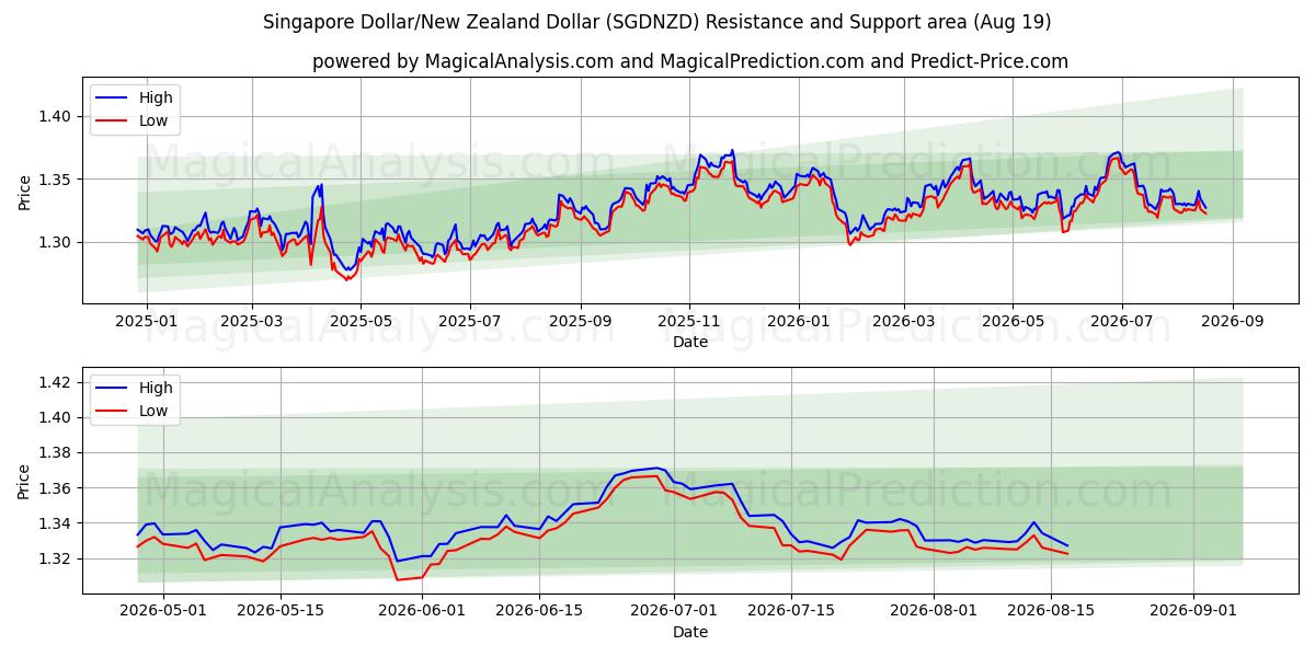  सिंगापुर डॉलर/न्यूजीलैंड डॉलर (SGDNZD) Support and Resistance area (17 Aug) 