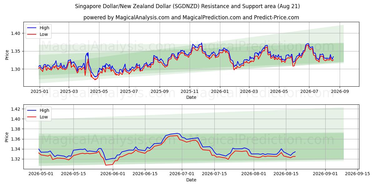 الدولار السنغافوري/الدولار النيوزيلندي (SGDNZD) Support and Resistance area (20 Aug) 