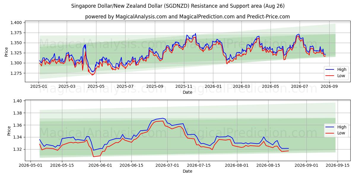  Singaporen dollari / Uuden-Seelannin dollari (SGDNZD) Support and Resistance area (25 Aug) 