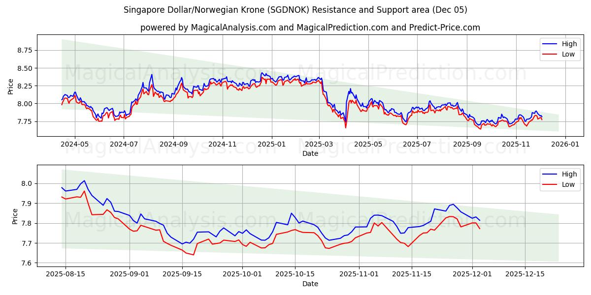  دلار سنگاپور/کرون نروژ (SGDNOK) Support and Resistance area (04 Dec) 