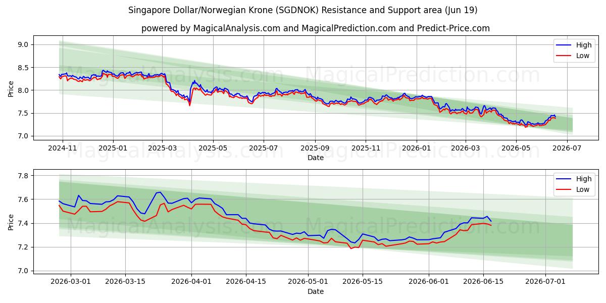  Singaporese dollar/Noorse kroon (SGDNOK) Support and Resistance area (18 Jun) 