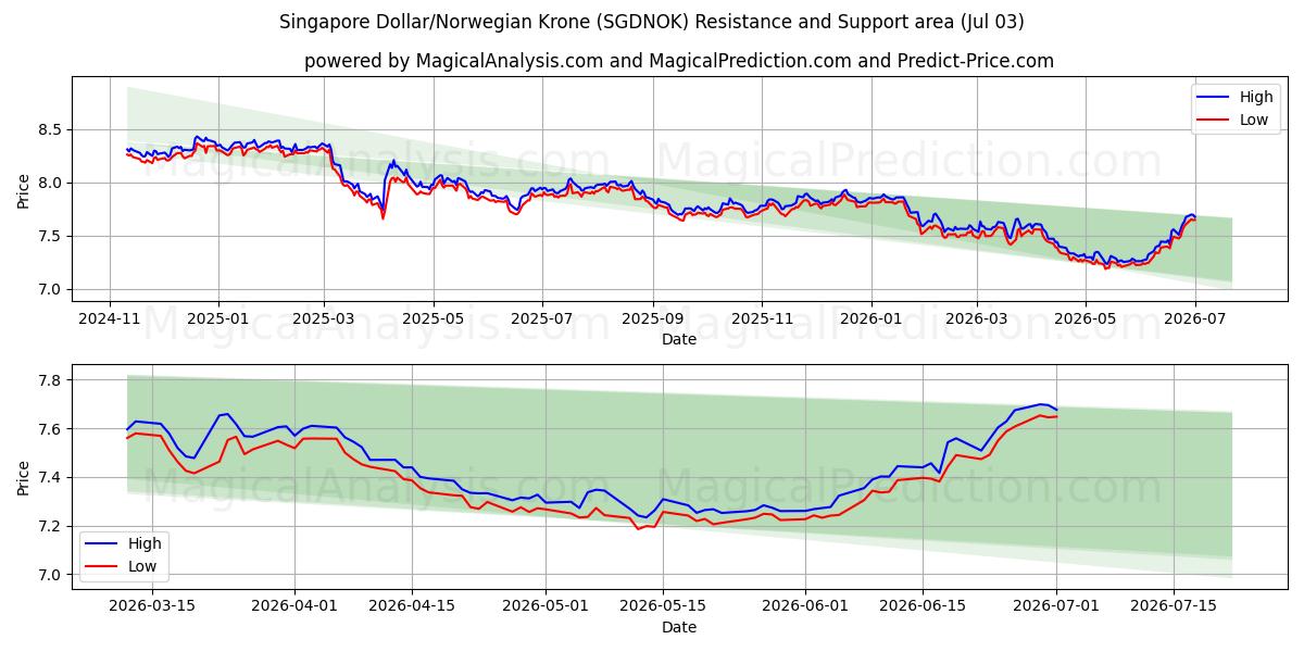  싱가포르 달러/노르웨이 크로네 (SGDNOK) Support and Resistance area (02 Jul) 