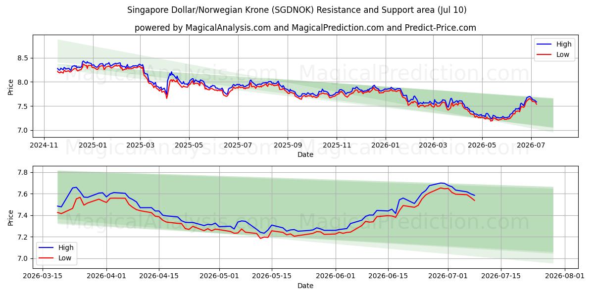  Singapore Dollar/Norwegian Krone (SGDNOK) Support and Resistance area (09 Jul) 
