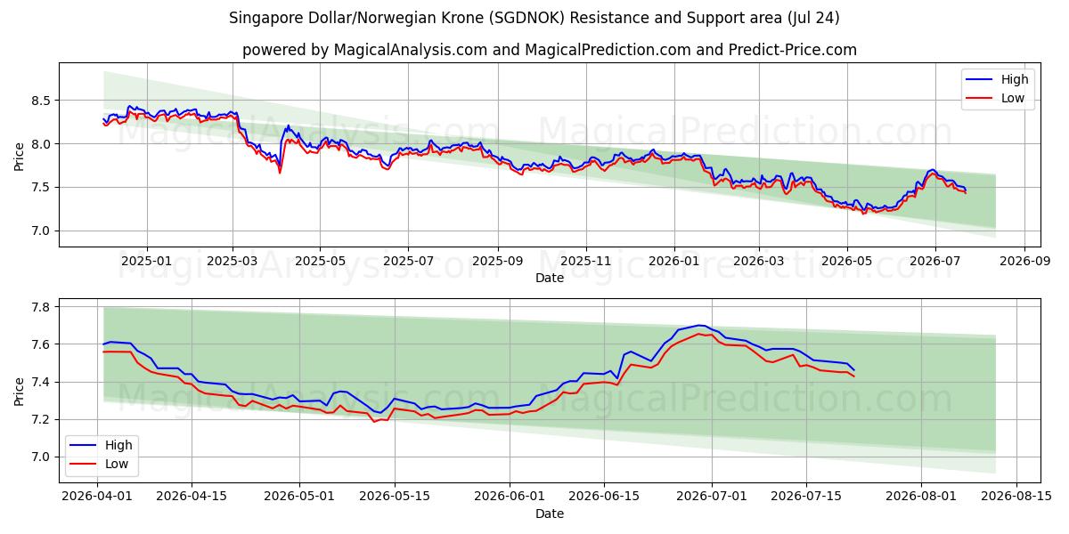  Dólar de Singapur/Corona noruega (SGDNOK) Support and Resistance area (23 Jul) 