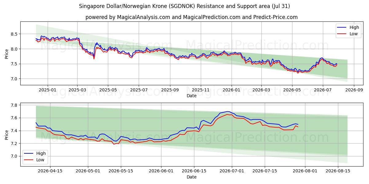  Singapore Dollar/Norwegian Krone (SGDNOK) Support and Resistance area (30 Jul) 