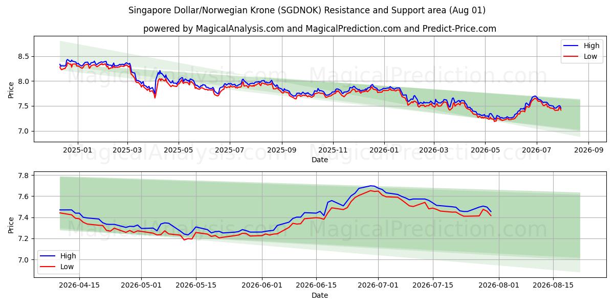  Singapur-Dollar/Norwegische Krone (SGDNOK) Support and Resistance area (31 Jul) 