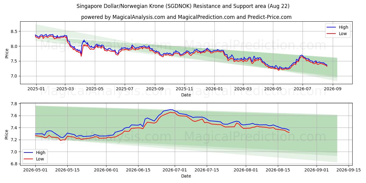  Singapore Dollar/Norwegian Krone (SGDNOK) Support and Resistance area (21 Aug) 