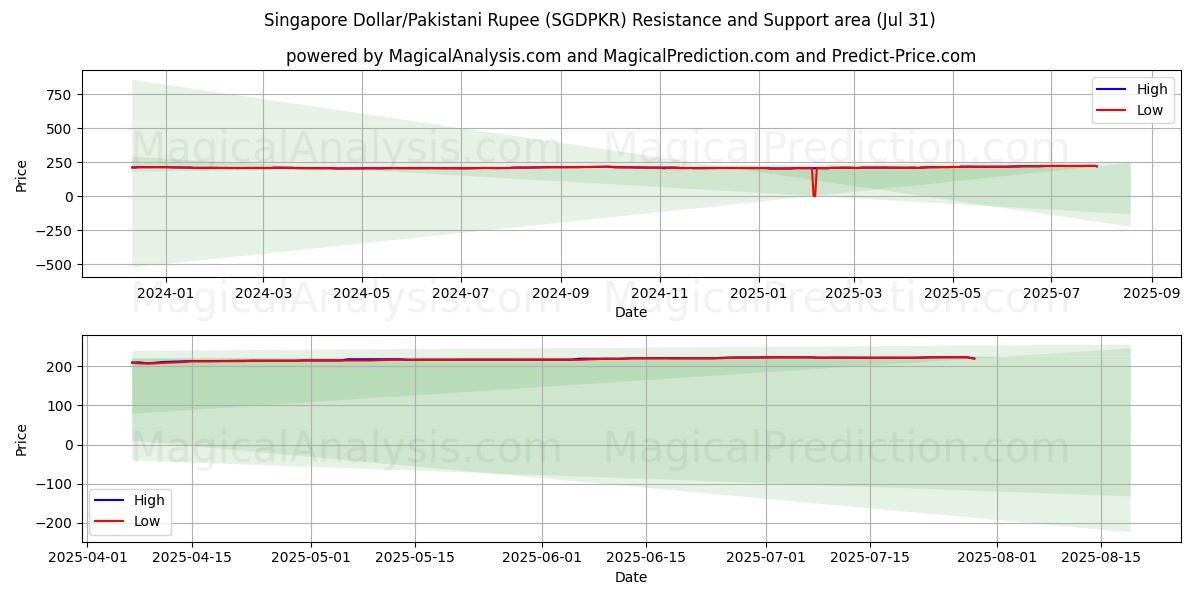  Dólar de Singapur/Rupia paquistaní (SGDPKR) Support and Resistance area (30 Jul) 