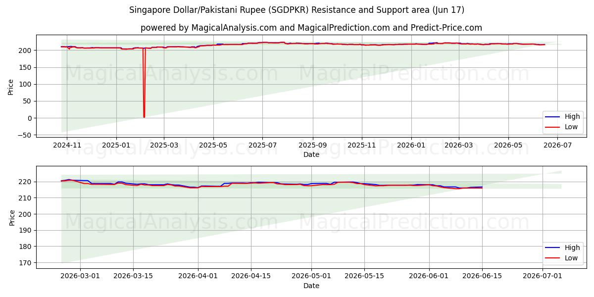  Dollaro di Singapore/Rupia pakistana (SGDPKR) Support and Resistance area (09 Jun) 