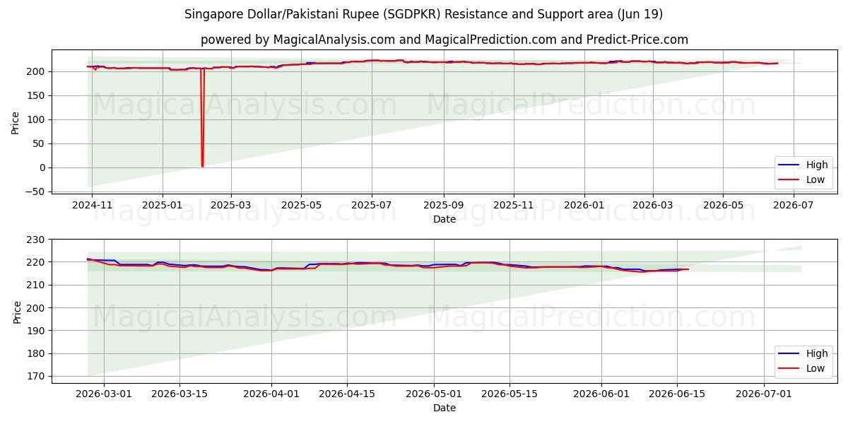  Dólar de Singapur/Rupia paquistaní (SGDPKR) Support and Resistance area (18 Jun) 