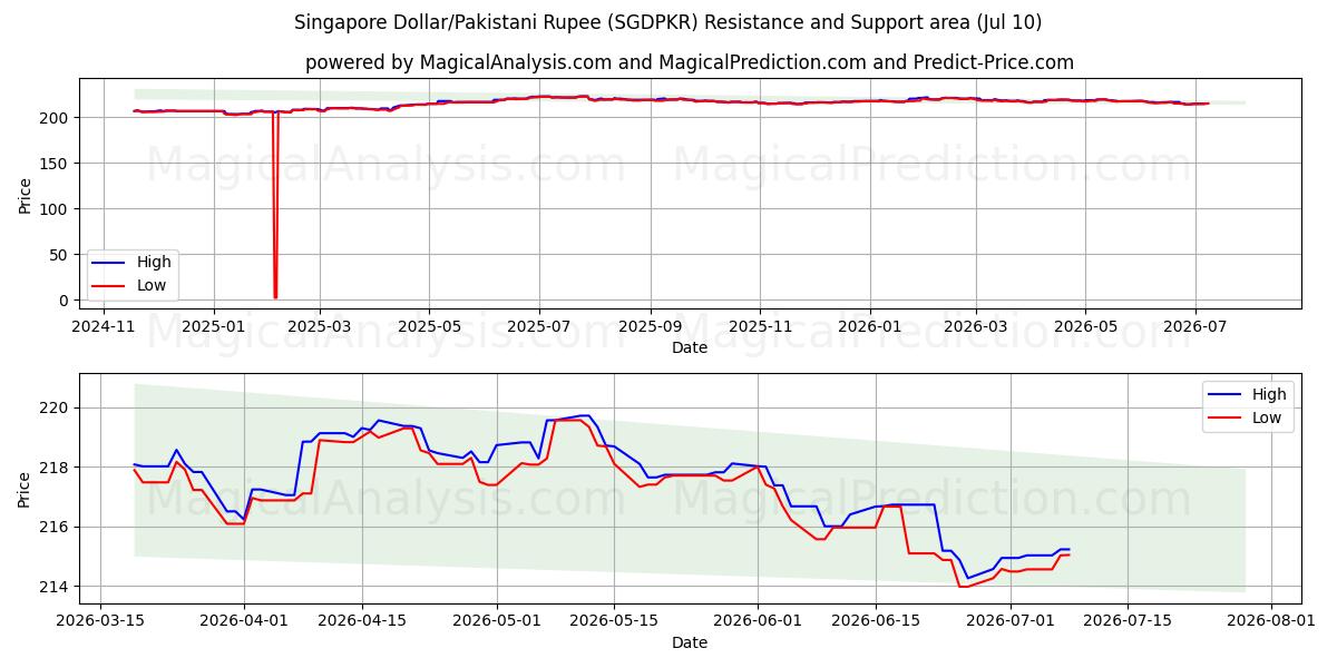  Dólar de Singapur/Rupia paquistaní (SGDPKR) Support and Resistance area (09 Jul) 