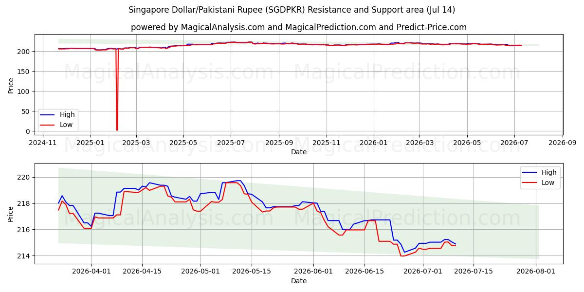  Dólar de Singapura/Rúpia Paquistanesa (SGDPKR) Support and Resistance area (13 Jul) 