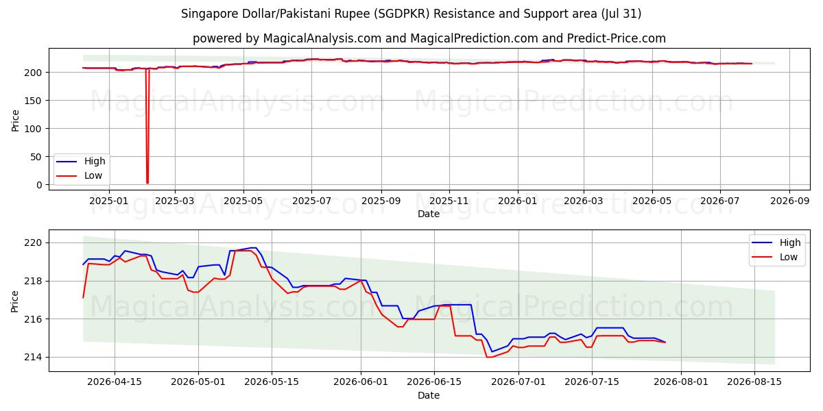  シンガポールドル/パキスタンルピー (SGDPKR) Support and Resistance area (30 Jul) 