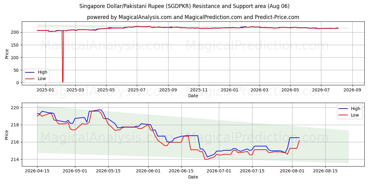  Singapur-Dollar/Pakistanische Rupie (SGDPKR) Support and Resistance area (04 Aug) 