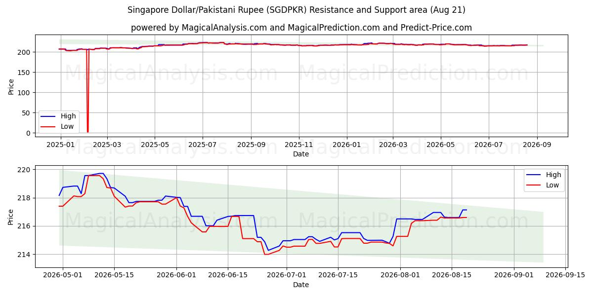  Dollar de Singapour/Roupie pakistanaise (SGDPKR) Support and Resistance area (20 Aug) 