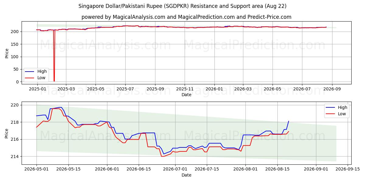  싱가포르 달러/파키스탄 루피 (SGDPKR) Support and Resistance area (21 Aug) 