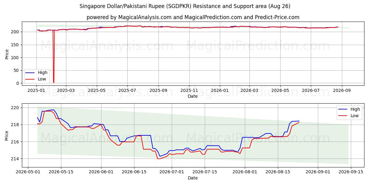  Singapore Dollar/Pakistansk Rupee (SGDPKR) Support and Resistance area (25 Aug) 