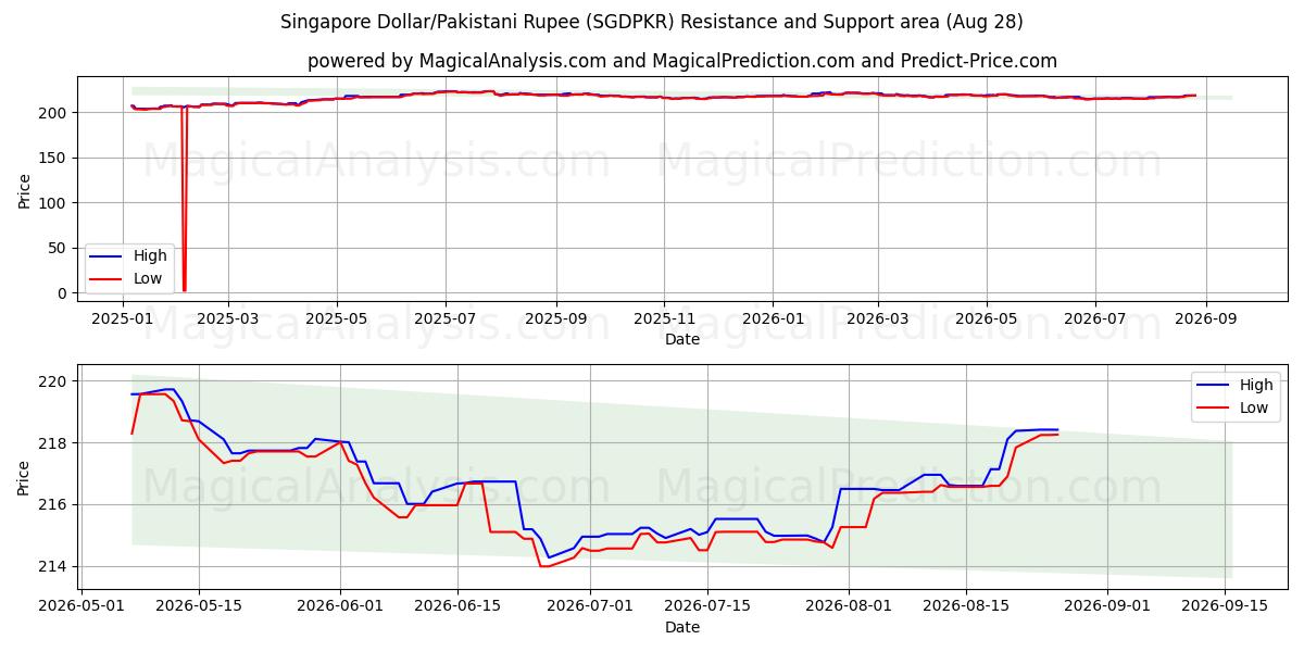  Dólar de Singapura/Rúpia Paquistanesa (SGDPKR) Support and Resistance area (27 Aug) 