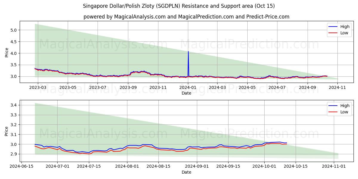  دلار سنگاپور / زلوتی لهستان (SGDPLN) Support and Resistance area (15 Oct) 