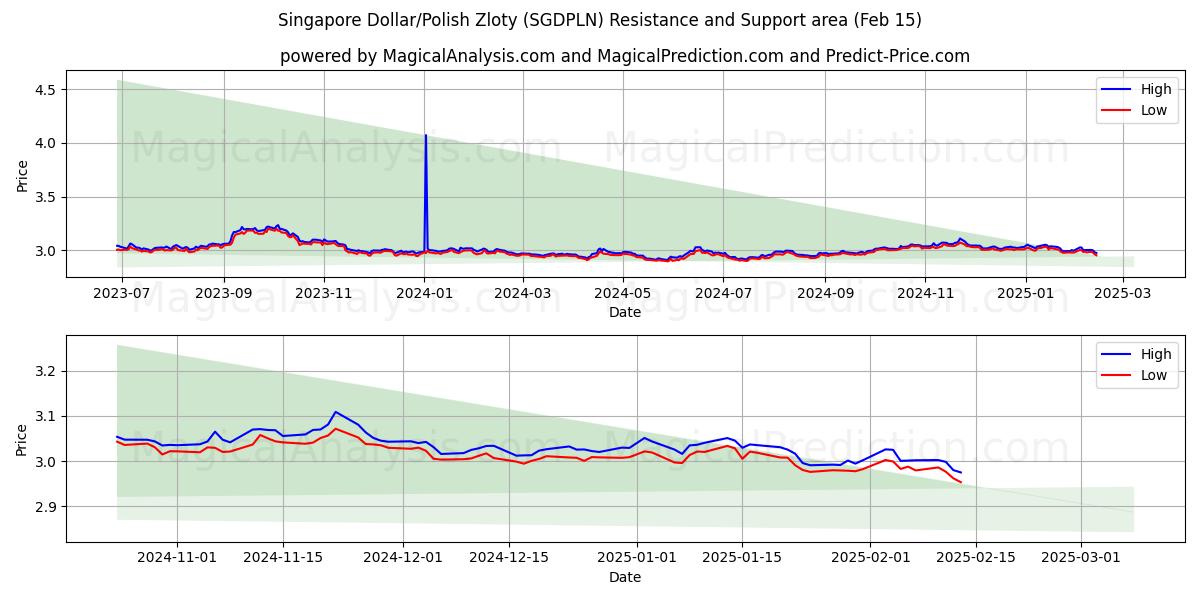  Dólar de Singapur/Zloty polaco (SGDPLN) Support and Resistance area (04 Feb) 