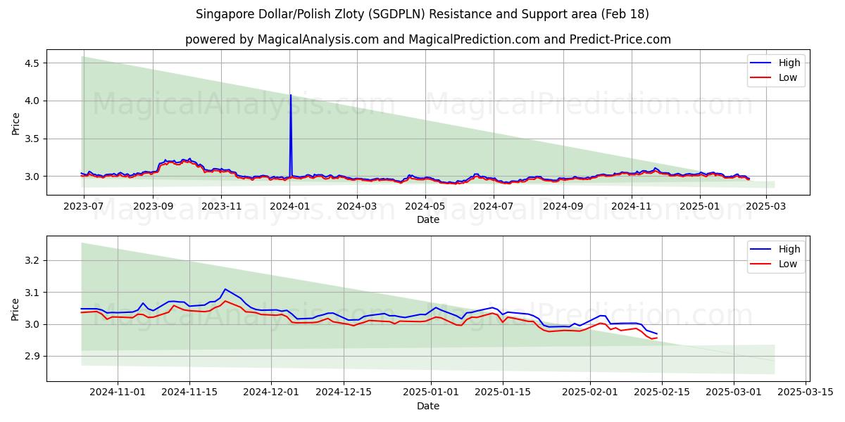  Singaporese dollar/Poolse zloty (SGDPLN) Support and Resistance area (06 Feb) 