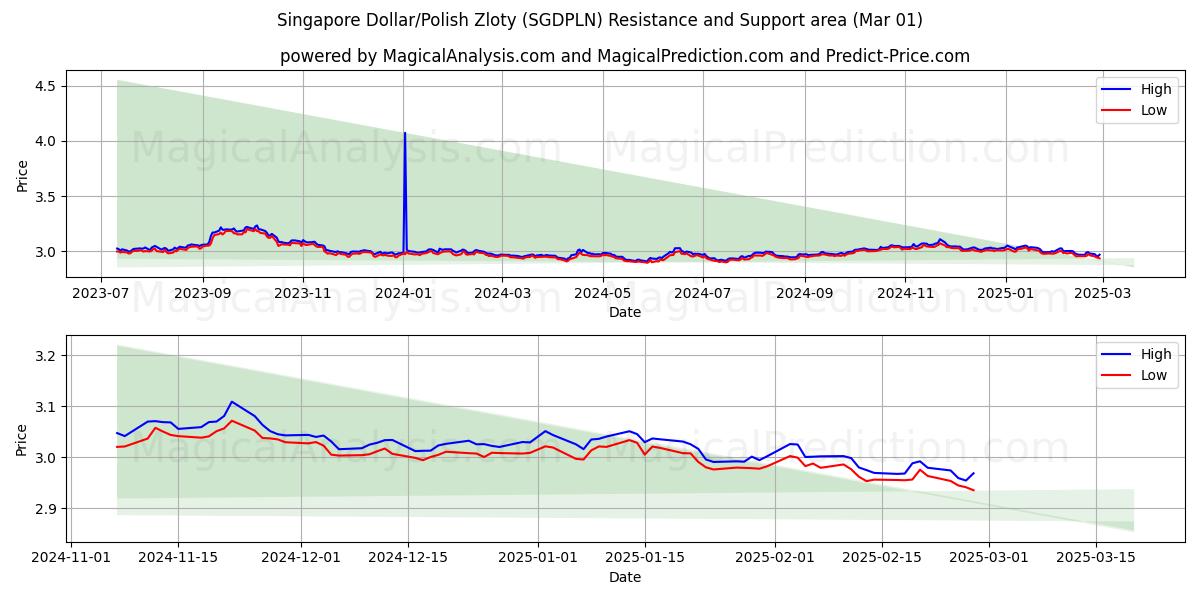  Singapur-Dollar/Polnischer Zloty (SGDPLN) Support and Resistance area (01 Mar) 