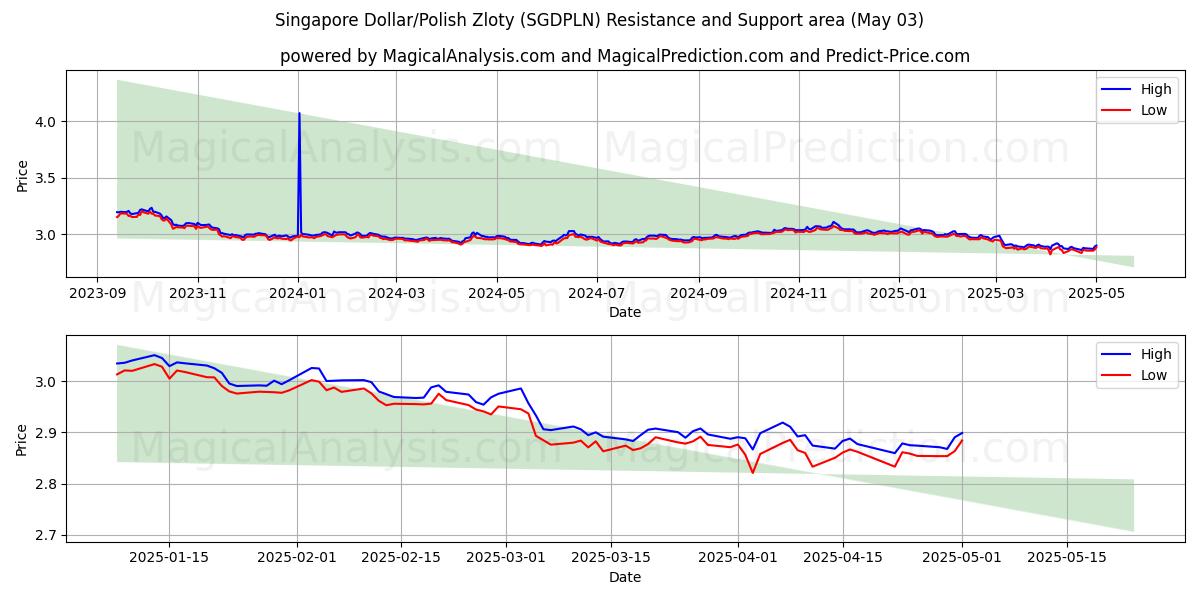  Singapore Dollar/Polish Zloty (SGDPLN) Support and Resistance area (03 May) 